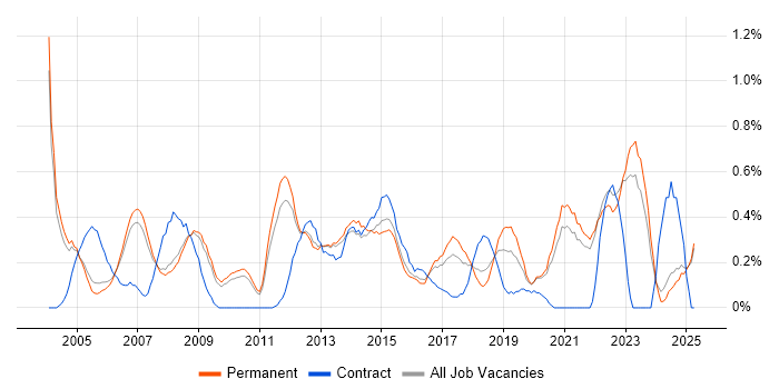 Job vacancy trend for Budgeting in Oxfordshire Job vacancy trend for Budgeting in Oxfordshire