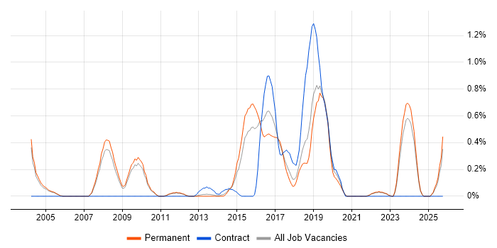 Build Automation job vacancy trend in Oxfordshire Build Automation job vacancy trend in Oxfordshire