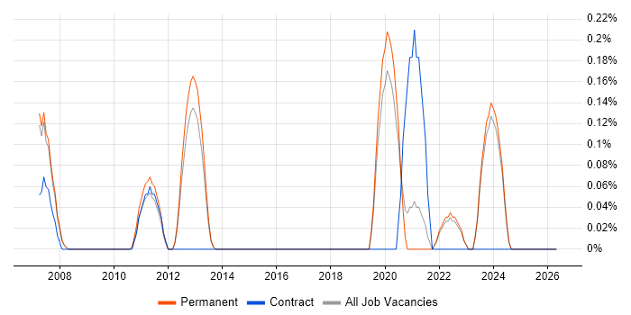 Build Manager job vacancy trend in Oxfordshire