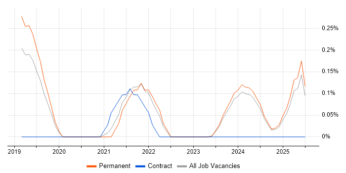Job vacancy trend for Building Information Modelling in Oxfordshire Job vacancy trend for Building Information Modelling in Oxfordshire