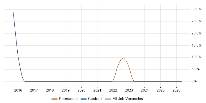 Analytical Skills job vacancy trend in Burford