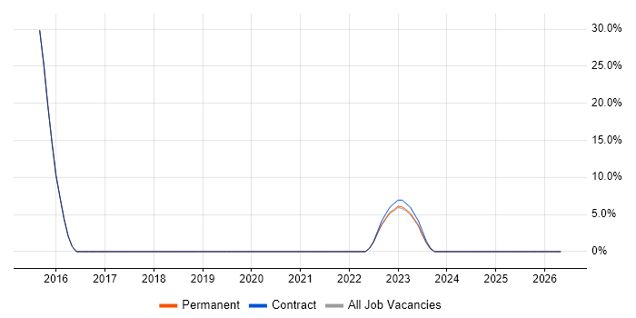Decision-Making job vacancy trend in Burford