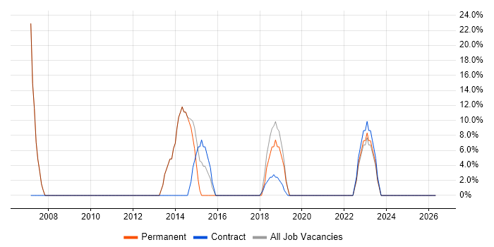 Microsoft job vacancy trend in Burford