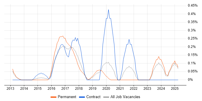 Job vacancy trend for Burndown Charts in Oxfordshire
