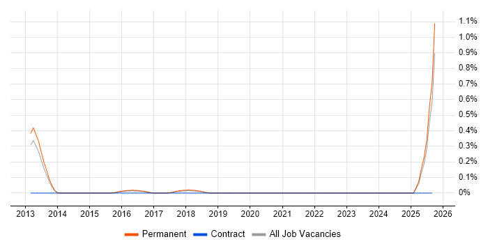 Burp Suite job vacancy trend in Oxfordshire