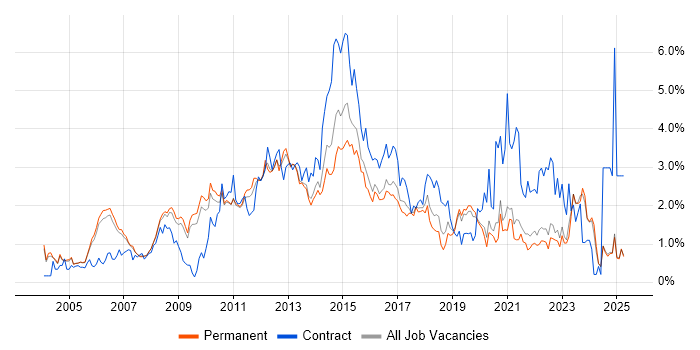 Job vacancy trend for Business Analysis in Oxfordshire