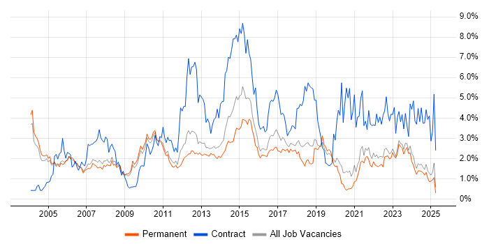 Job vacancy trend for Business Analyst in Oxfordshire
