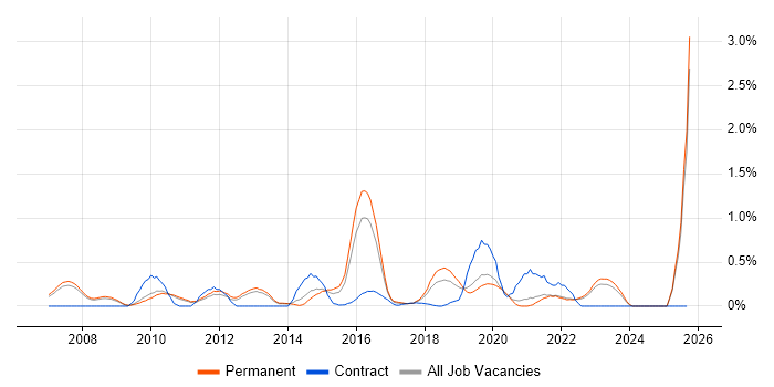 Business Analytics job vacancy trend in Oxfordshire