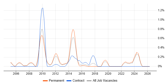 Business Architect job vacancy trend in Oxfordshire