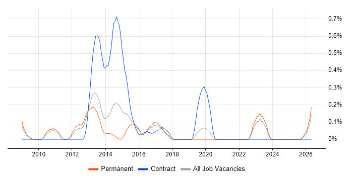 Business Change Analyst job vacancy trend in Oxfordshire