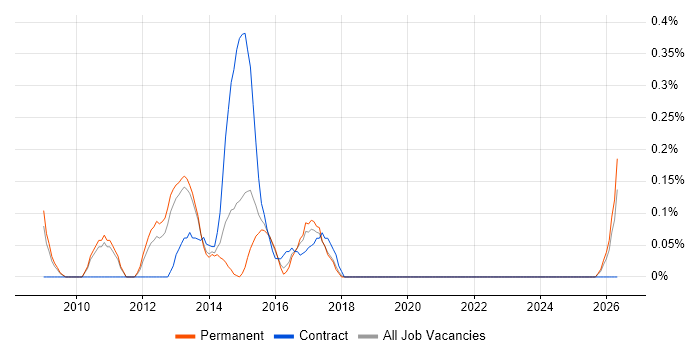 Business Change Business Analyst job vacancy trend in Oxfordshire