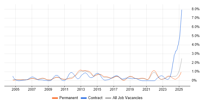 Job vacancy trend for Business Continuity in Oxfordshire