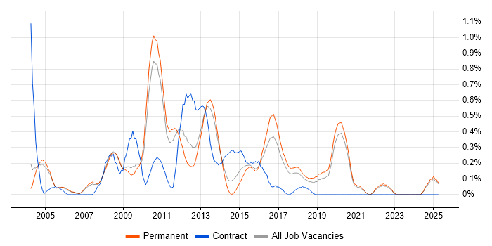 Job vacancy trend for Business Developer in Oxfordshire Job vacancy trend for Business Developer in Oxfordshire