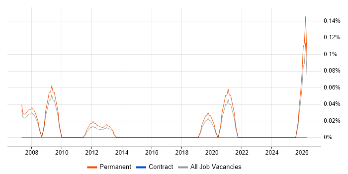 Business Development Director job vacancy trend in Oxfordshire