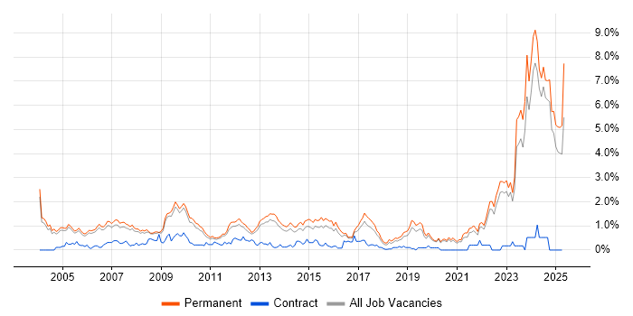 Job vacancy trend for Business Development in Oxfordshire Job vacancy trend for Business Development in Oxfordshire
