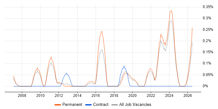 Business Forecasting job vacancy trend in Oxfordshire