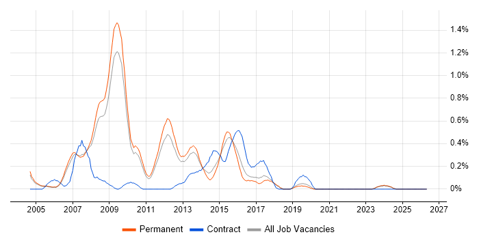 Business Intelligence Consultant job vacancy trend in Oxfordshire
