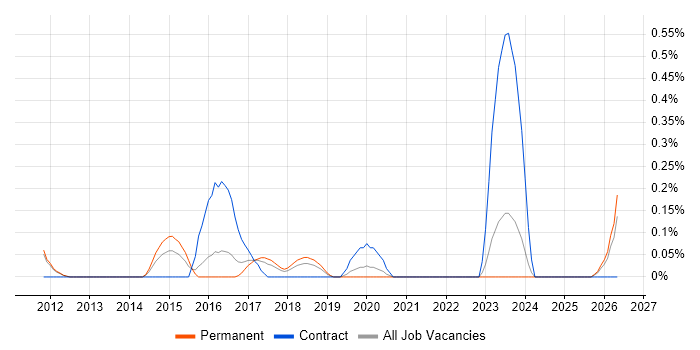 Business Intelligence Data Analyst job vacancy trend in Oxfordshire
