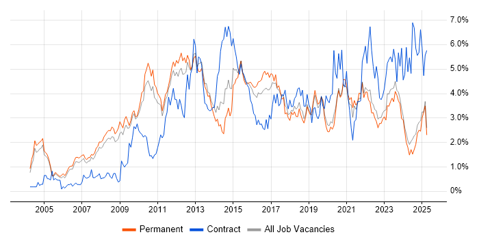 Job vacancy trend for Business Intelligence in Oxfordshire Job vacancy trend for Business Intelligence in Oxfordshire
