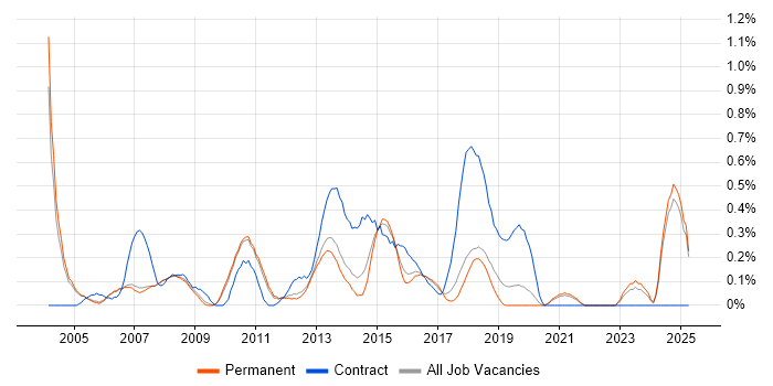 Job vacancy trend for Business Project Manager in Oxfordshire