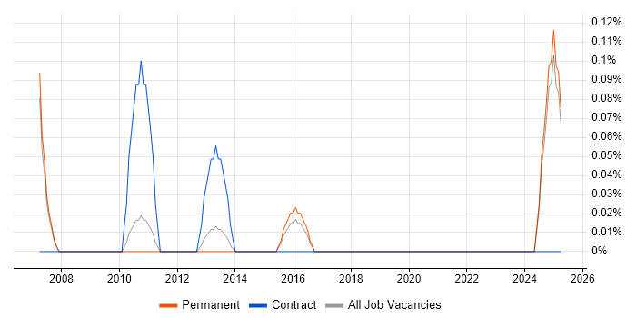 Job vacancy trend for Business Systems Administrator in Oxfordshire