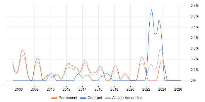 Business Systems Manager job vacancy trend in Oxfordshire