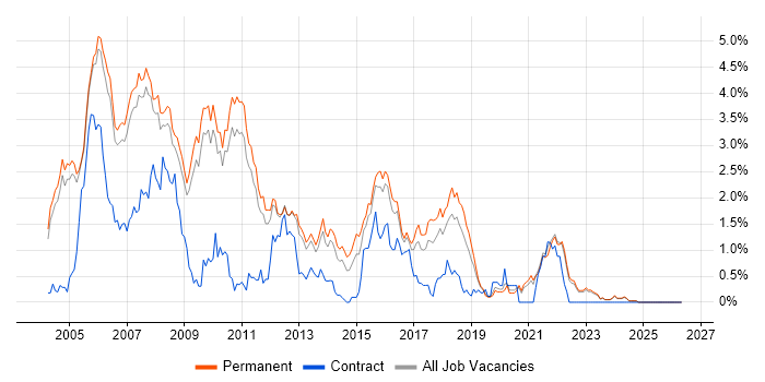 C++ Developer job vacancy trend in Oxfordshire