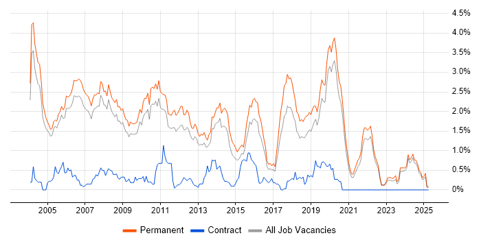 Job vacancy trend for C++ Software Engineer in Oxfordshire