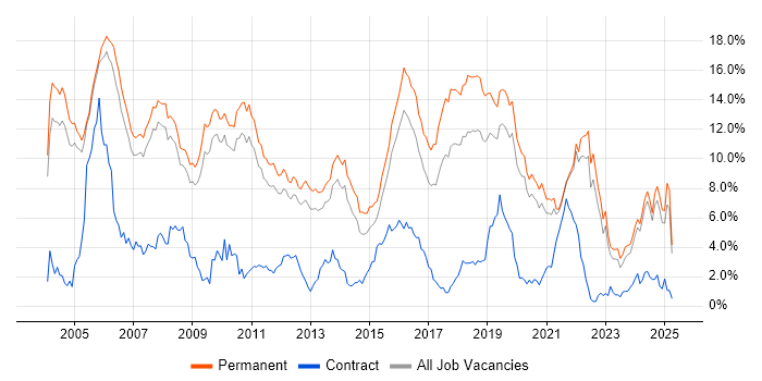 Job vacancy trend for C++ in Oxfordshire Job vacancy trend for C++ in Oxfordshire