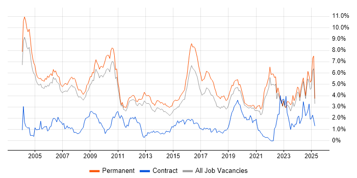 Job vacancy trend for C in Oxfordshire Job vacancy trend for C in Oxfordshire