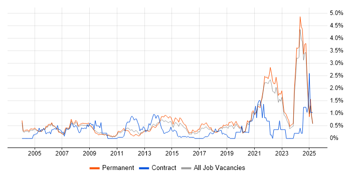 Job vacancy trend for CAD in Oxfordshire Job vacancy trend for CAD in Oxfordshire