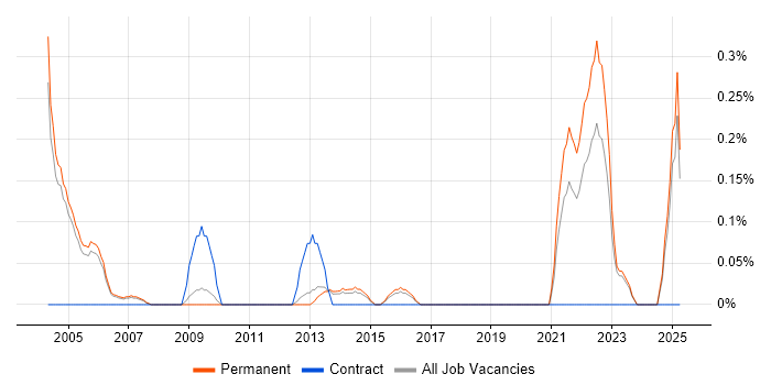 Job vacancy trend for Cadence in Oxfordshire