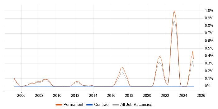 Job vacancy trend for CAE in Oxfordshire Job vacancy trend for CAE in Oxfordshire