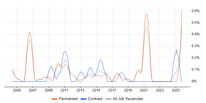Campaign Management job vacancy trend in Oxfordshire