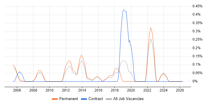 CAN bus job vacancy trend in Oxfordshire