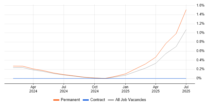 Job vacancy trend for Canva in Oxfordshire Job vacancy trend for Canva in Oxfordshire