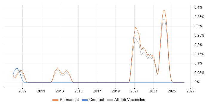 CAPA job vacancy trend in Oxfordshire