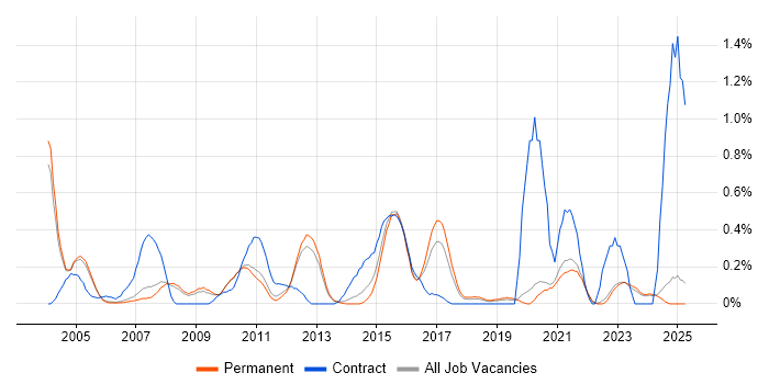 Job vacancy trend for Capacity Management in Oxfordshire