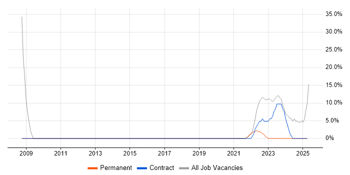 Job vacancy trend for Aerospace in Carterton Job vacancy trend for Aerospace in Carterton