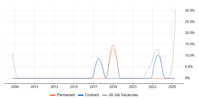 Job vacancy trend for Analyst in Carterton