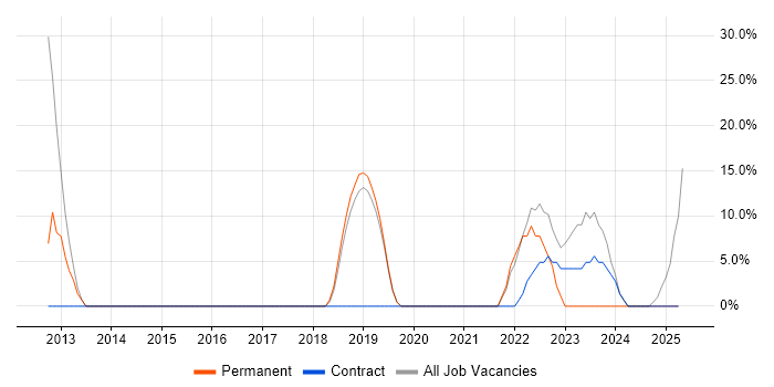 Job vacancy trend for Aviation in Carterton Job vacancy trend for Aviation in Carterton