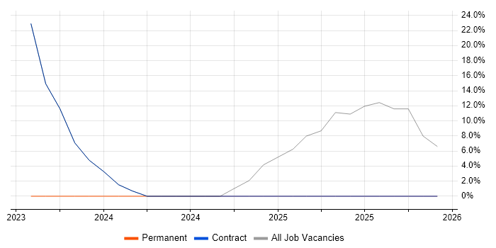Aviation job vacancy trend in Brize Norton