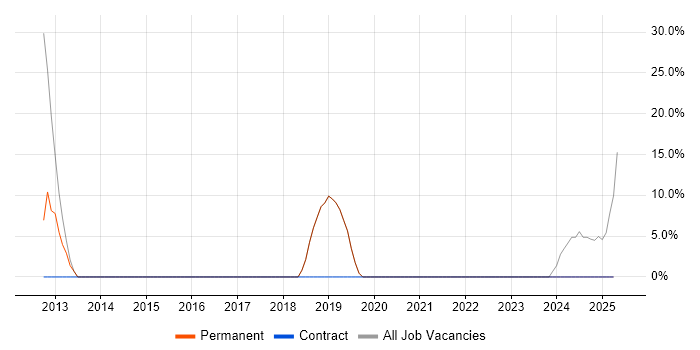 Job vacancy trend for Data Analysis in Carterton Job vacancy trend for Data Analysis in Carterton