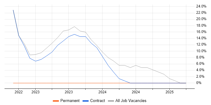 Job vacancy trend for Data Entry in Carterton