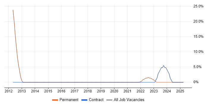 Job vacancy trend for Degree in Carterton