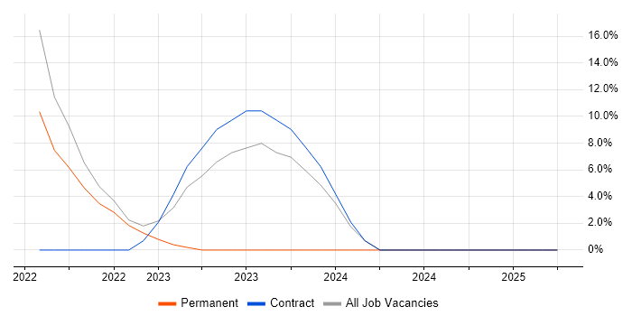 Job vacancy trend for Driving Licence in Carterton