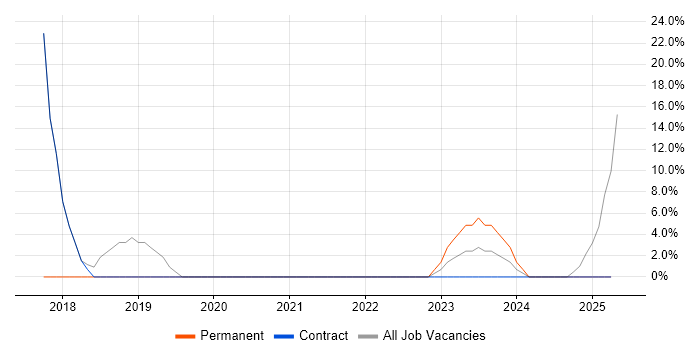 Job vacancy trend for Finance in Carterton Job vacancy trend for Finance in Carterton