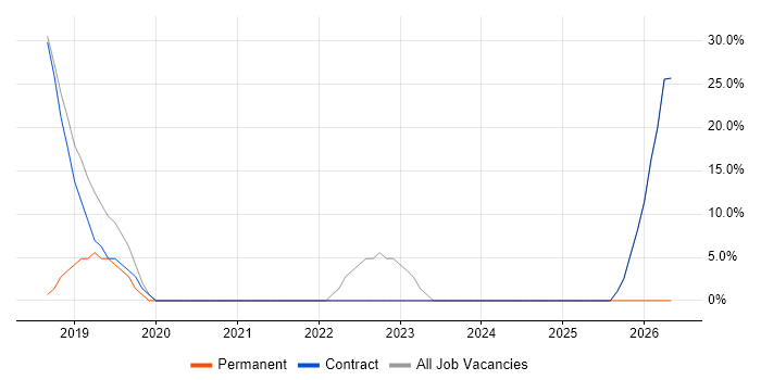 IT Support job vacancy trend in Carterton