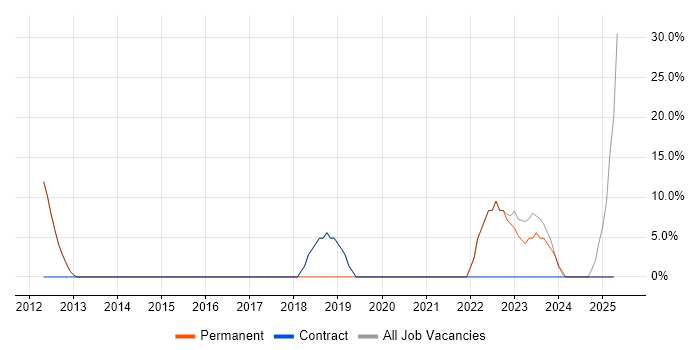 Job vacancy trend for Microsoft in Carterton
