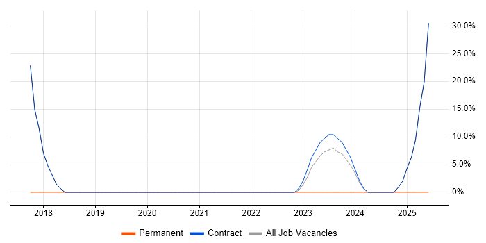 Job vacancy trend for Problem-Solving in Carterton Job vacancy trend for Problem-Solving in Carterton